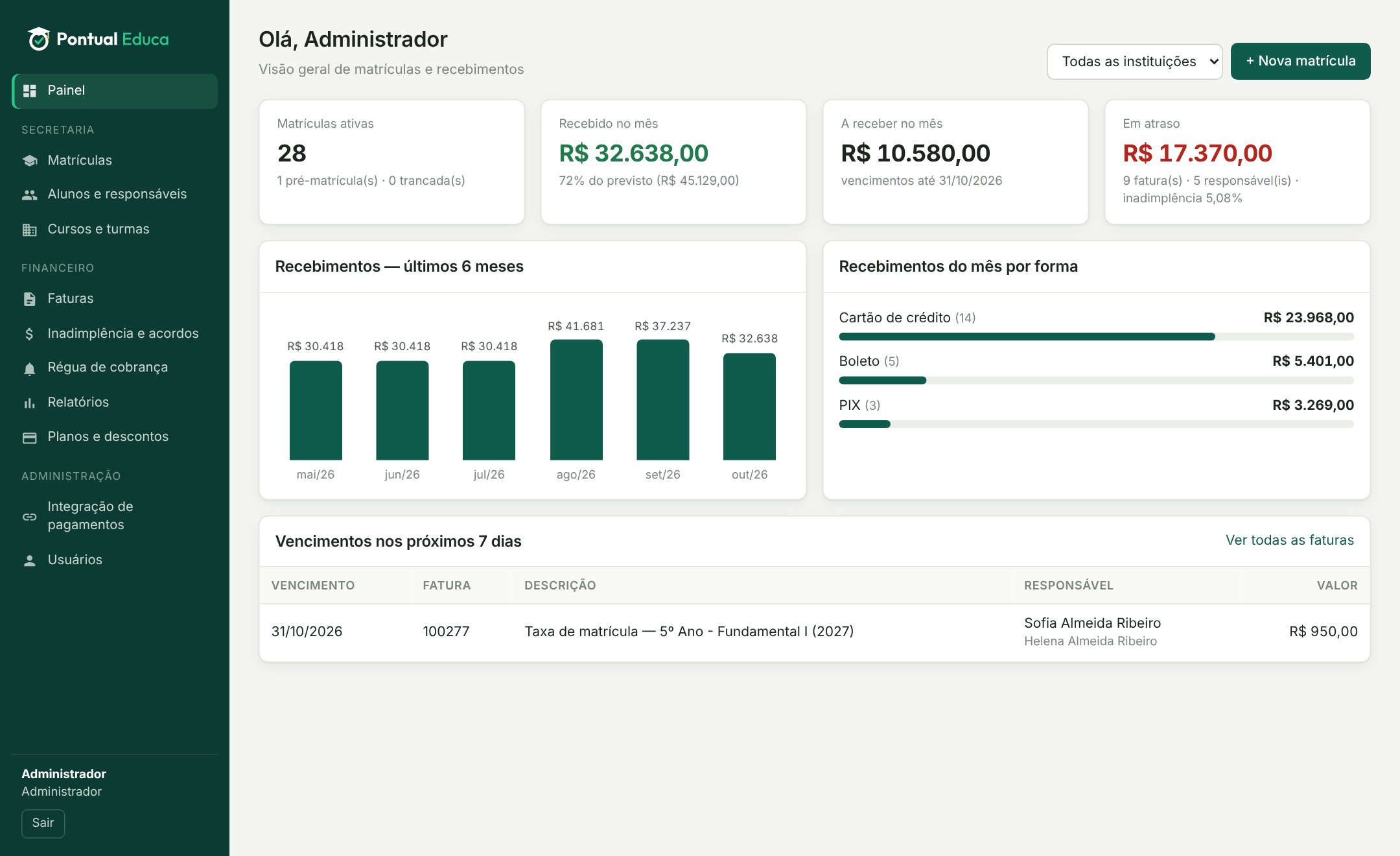 Painel do Pontual Educa com matrículas ativas, recebido no mês, a receber e valores em atraso